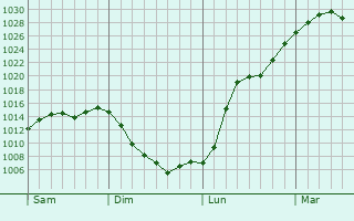 Graphe de la pression atmosphérique prévue pour Stadtbergen