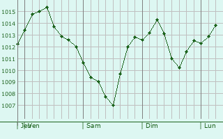 Graphe de la pression atmosphrique prvue pour Fushun