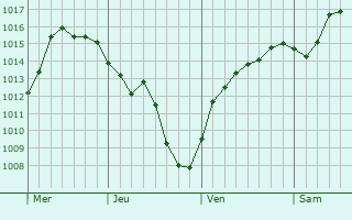 Graphe de la pression atmosphérique prévue pour Villers-devant-Mouzon Graphe de la pression atmosphérique prévue pour Villers-devant-Mouzon