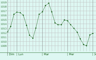 Graphe de la pression atmosphérique prévue pour Villach