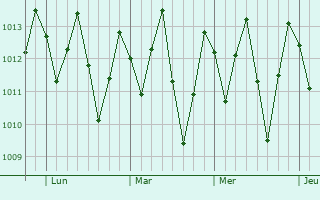 Graphe de la pression atmosphérique prévue pour Bayeux