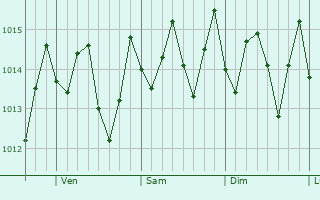 Graphe de la pression atmosphérique prévue pour May Pen