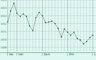 Graphe de la pression atmosphérique prévue pour Roccarainola