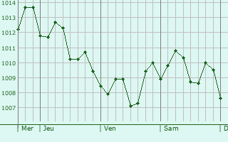 Graphe de la pression atmosphrique prvue pour Fenghua