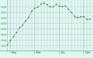 Graphe de la pression atmosphrique prvue pour Chavagnes