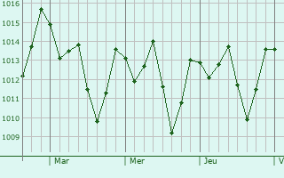 Graphe de la pression atmosphérique prévue pour Santa Elena