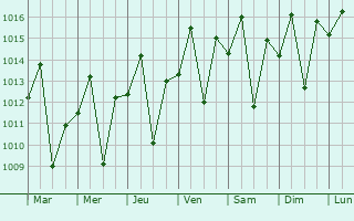 Graphe de la pression atmosphrique prvue pour Broome