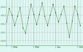 Graphe de la pression atmosphérique prévue pour Atalaia