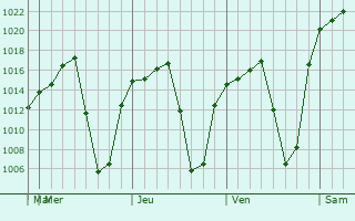 Graphe de la pression atmosphérique prévue pour Silao