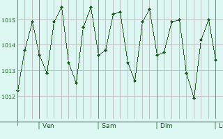 Graphe de la pression atmosphrique prvue pour La Julia
