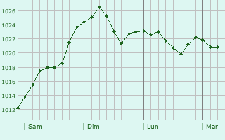 Graphe de la pression atmosphérique prévue pour Seppois-le-Bas