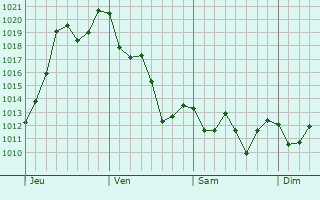 Graphe de la pression atmosphrique prvue pour Morro da Fumaa