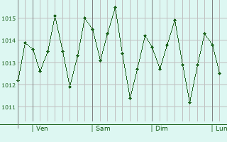 Graphe de la pression atmosphrique prvue pour Camamu