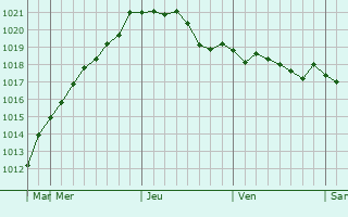 Graphe de la pression atmosphérique prévue pour Staroderevyankovskaya