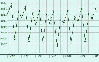 Graphe de la pression atmosphrique prvue pour Ulenje