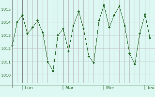 Graphe de la pression atmosphérique prévue pour Guaíra