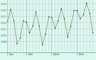 Graphe de la pression atmosphrique prvue pour Msowero