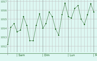 Graphe de la pression atmosphérique prévue pour Dajabón