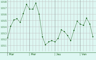 Graphe de la pression atmosphérique prévue pour Vredendal