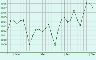 Graphe de la pression atmosphrique prvue pour Piraquara