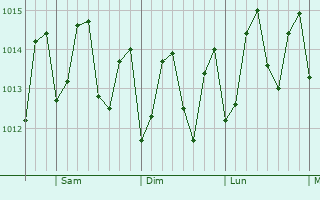 Graphe de la pression atmosphrique prvue pour Saint Croix