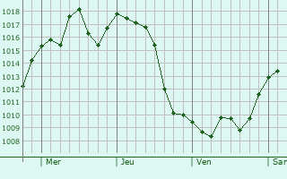 Graphe de la pression atmosphrique prvue pour Intendente Alvear
