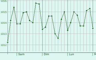 Graphe de la pression atmosphérique prévue pour Oistins