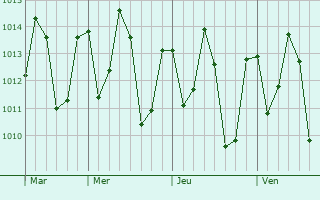 Graphe de la pression atmosphérique prévue pour Castanhal