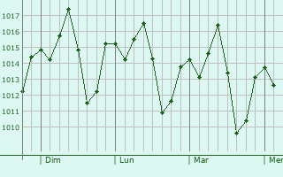Graphe de la pression atmosphérique prévue pour Uruçuí