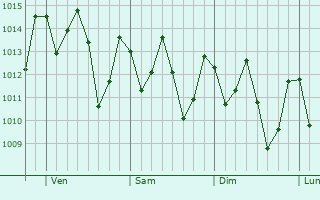 Graphe de la pression atmosphérique prévue pour Maracaçumé