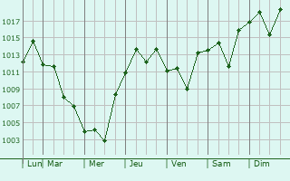 Graphe de la pression atmosphrique prvue pour Tomioka