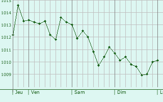 Graphe de la pression atmosphérique prévue pour Mirto
