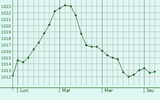 Graphe de la pression atmosphérique prévue pour Haibach