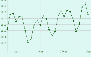 Graphe de la pression atmosphérique prévue pour Cruzeiro