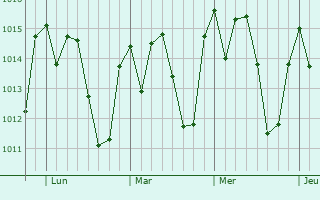 Graphe de la pression atmosphérique prévue pour Patrocínio