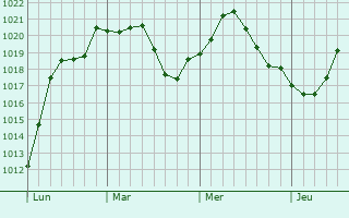 Graphe de la pression atmosphérique prévue pour Montdidier
