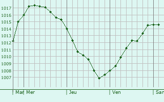 Graphe de la pression atmosphrique prvue pour Waller