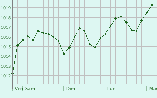 Graphe de la pression atmosphérique prévue pour Pristen