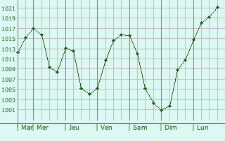 Graphe de la pression atmosphrique prvue pour Biryusinsk