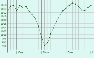 Graphe de la pression atmosphérique prévue pour Richmond