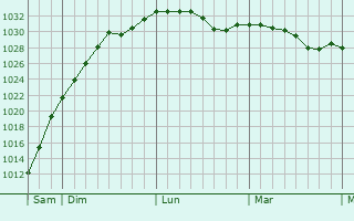 Graphe de la pression atmosphérique prévue pour Wallasey
