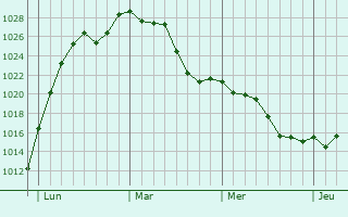 Graphe de la pression atmosphérique prévue pour Sury-en-Vaux