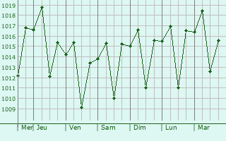 Graphe de la pression atmosphrique prvue pour Jequitinhonha
