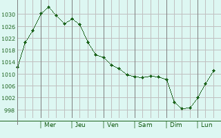Graphe de la pression atmosphrique prvue pour Bemidji