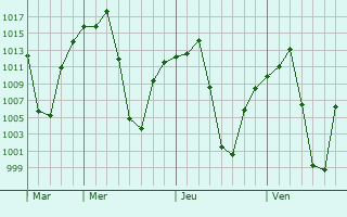 Graphe de la pression atmosphérique prévue pour Uyuni