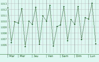 Graphe de la pression atmosphrique prvue pour Igurubi