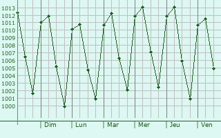 Graphe de la pression atmosphrique prvue pour Tingindn
