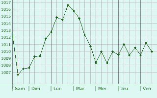 Graphe de la pression atmosphrique prvue pour Kushikino