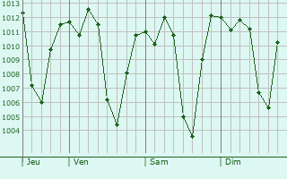 Graphe de la pression atmosphérique prévue pour Gejiu