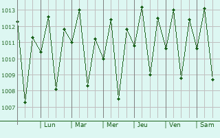 Graphe de la pression atmosphrique prvue pour Apodi